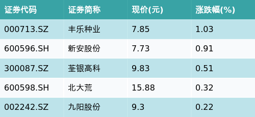股票配资官方网址 ETF最前线 | 国泰中证畜牧养殖ETF(159865)早盘上涨0.68%，大豆主题震荡，丰乐种业上涨1.03%