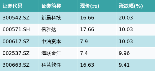配资炒股平台配资 ETF最前线 | 华安中证银行ETF(516210)早盘上涨0.62%，跨境支付（CIPS）主题走强，新晨科技上涨20.03%