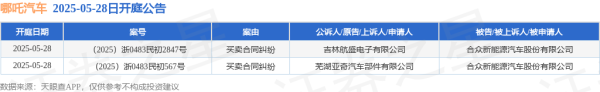 配资知识信息服务 哪吒汽车作为被告/被上诉人的2起涉及买卖合同纠纷的诉讼将于2025年5月28日开庭